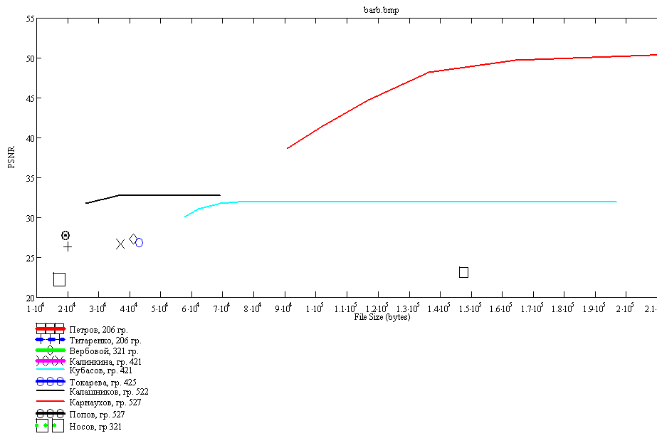 Barbara graph