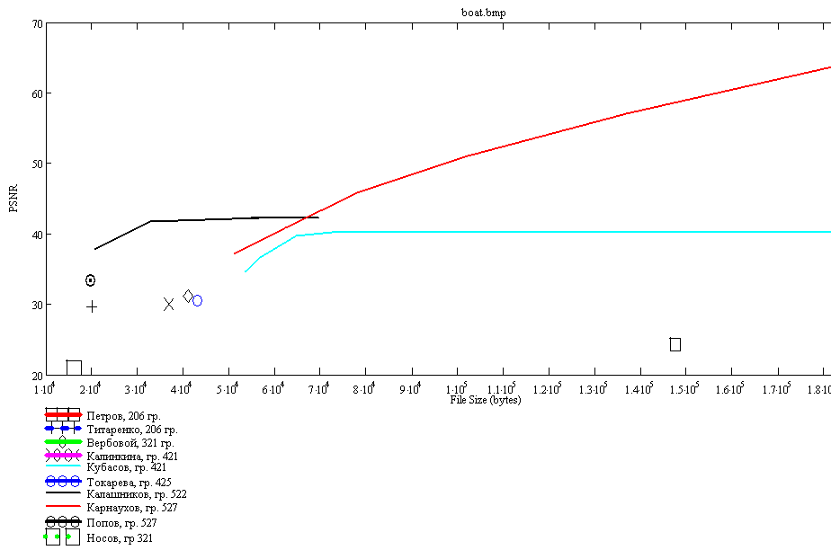 Boat graph