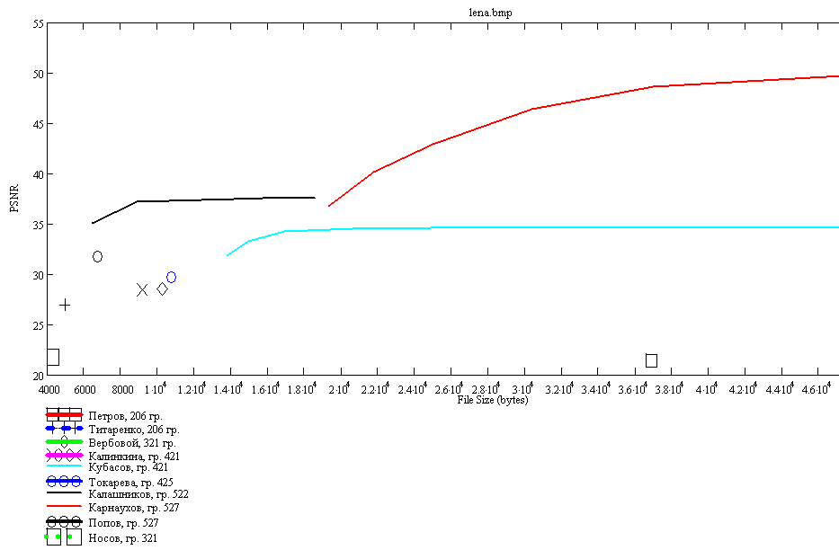 Lena graph