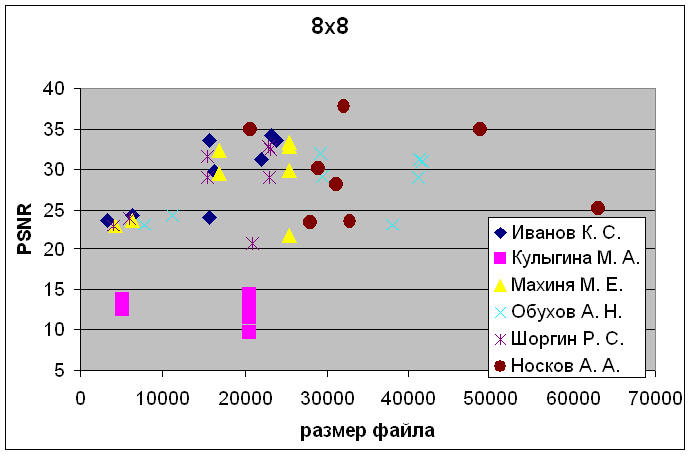 8x8 graph