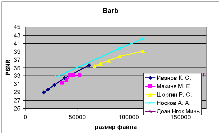Barbara graph