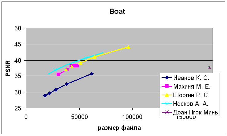 Boat graph