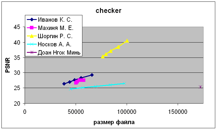 Checker graph