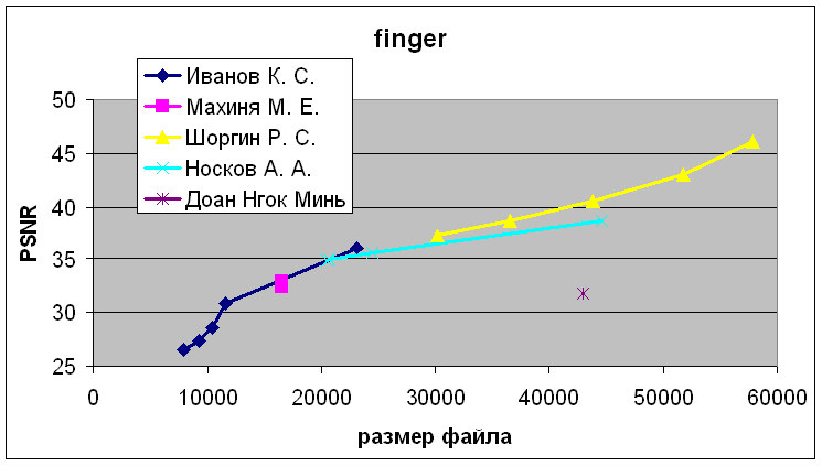 Finger graph