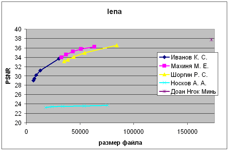 Lena graph