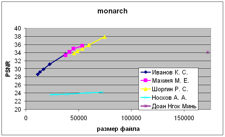 Monarch graph